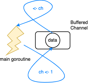 buffered-channel-work