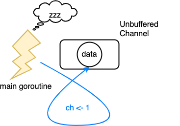 unbuffered-channel-error